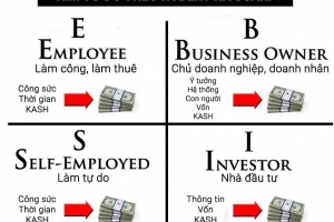 Kim tứ đồ là gì? Cách tự do tài chính bằng Kim Tứ Đồ của Robert Kiyosaki